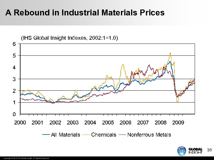 A Rebound in Industrial Materials Prices (IHS Global Insight Indexes, 2002: 1=1. 0) 36