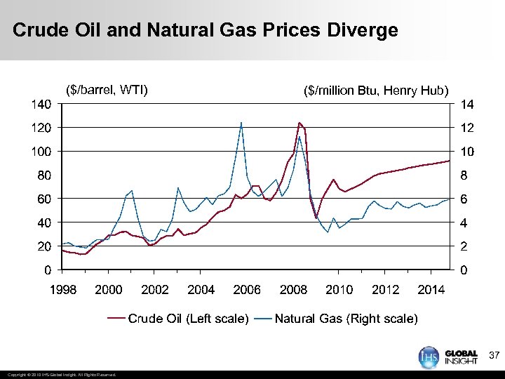 Crude Oil and Natural Gas Prices Diverge ($/barrel, WTI) ($/million Btu, Henry Hub) 37