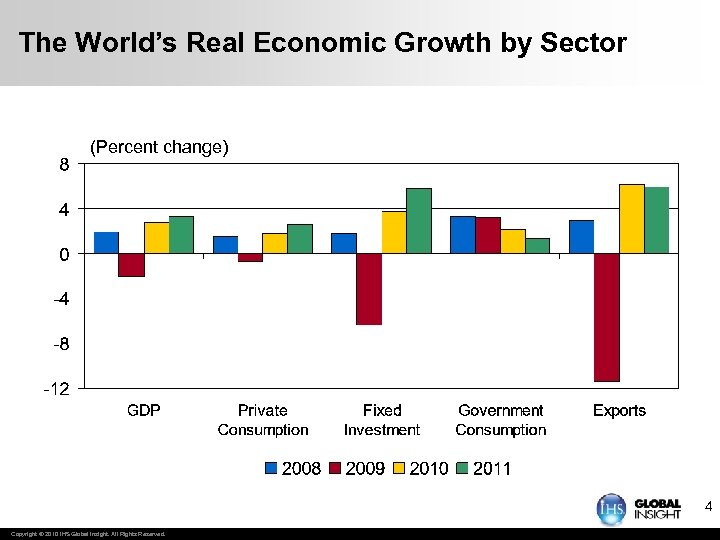The World’s Real Economic Growth by Sector (Percent change) 4 Copyright © 2010 IHS