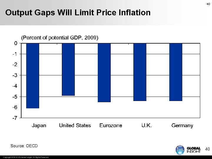 40 Output Gaps Will Limit Price Inflation (Percent of potential GDP, 2009) Source: OECD