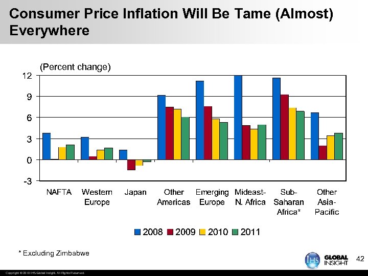 Consumer Price Inflation Will Be Tame (Almost) Everywhere (Percent change) * Excluding Zimbabwe Copyright