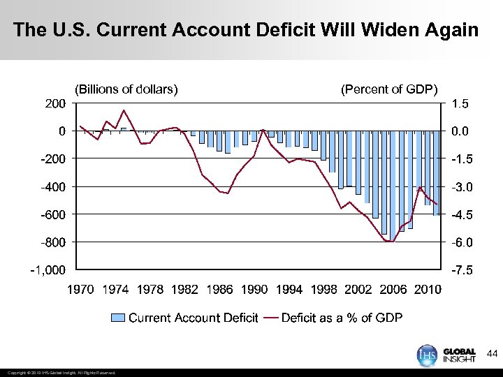 The U. S. Current Account Deficit Will Widen Again (Billions of dollars) (Percent of