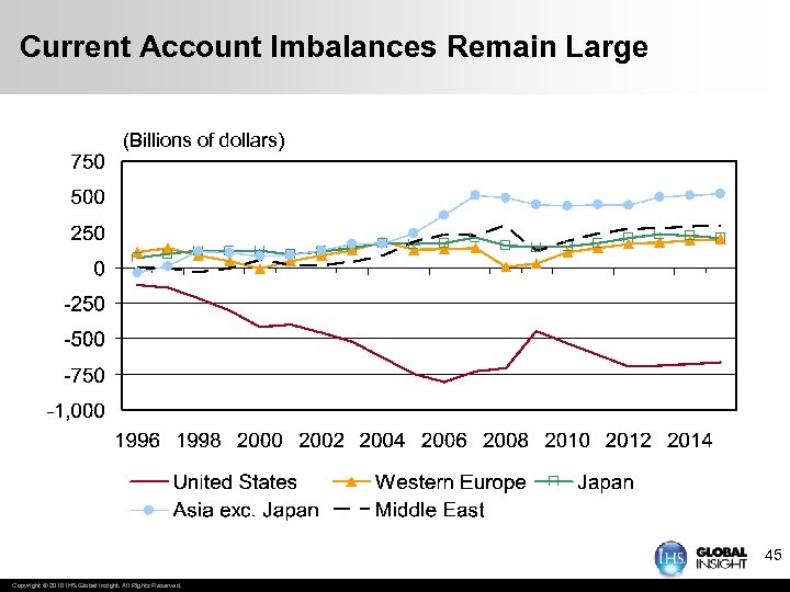 Current Account Imbalances Remain Large (Billions of dollars) 45 Copyright © 2010 IHS Global