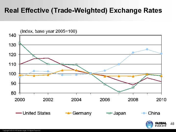 Real Effective (Trade-Weighted) Exchange Rates (Index, base year 2005=100) 48 Copyright © 2010 IHS