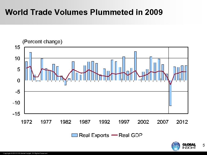 World Trade Volumes Plummeted in 2009 (Percent change) 5 Copyright © 2010 IHS Global