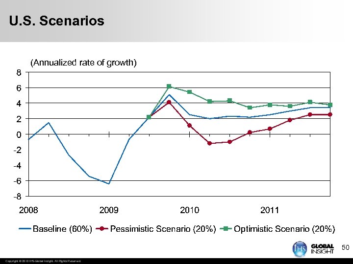 U. S. Scenarios (Annualized rate of growth) 50 Copyright © 2010 IHS Global Insight.