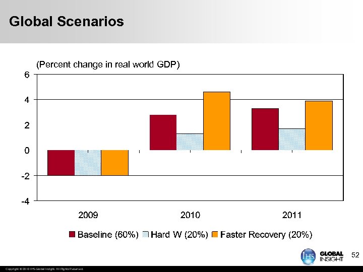 Global Scenarios (Percent change in real world GDP) 52 Copyright © 2010 IHS Global