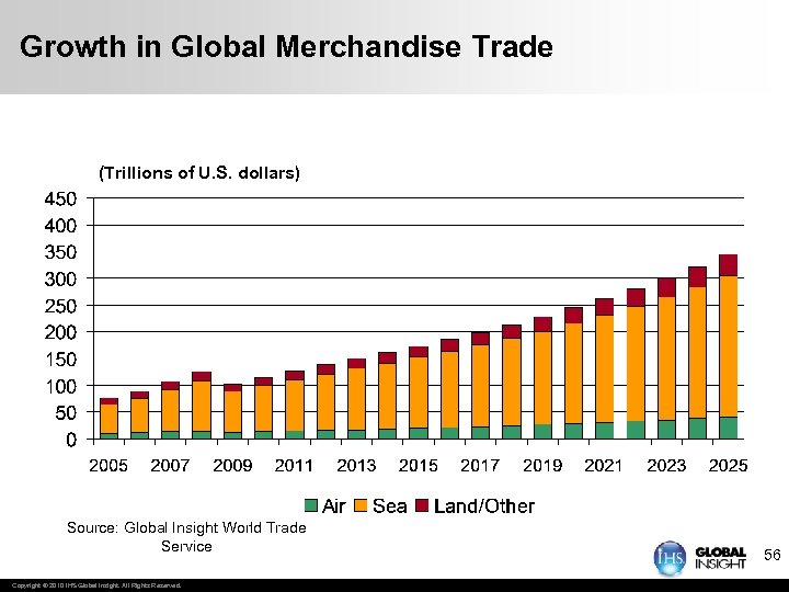 Growth in Global Merchandise Trade (Trillions of U. S. dollars) Source: Global Insight World
