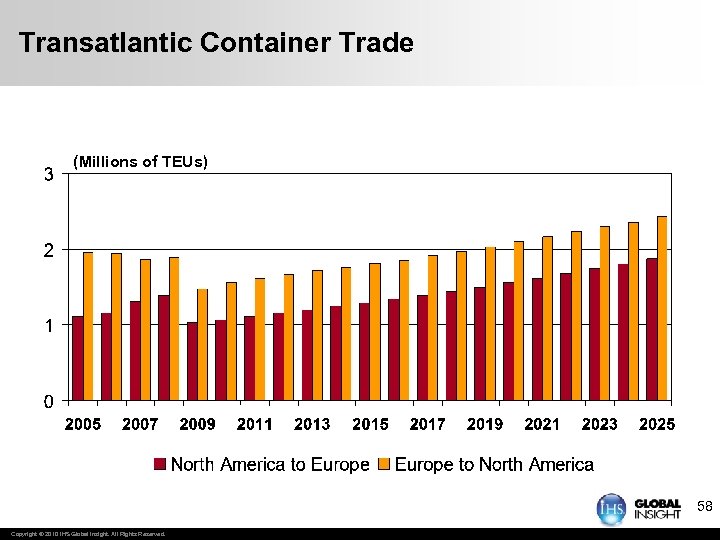 Transatlantic Container Trade (Millions of TEUs) 58 Copyright © 2010 IHS Global Insight. All
