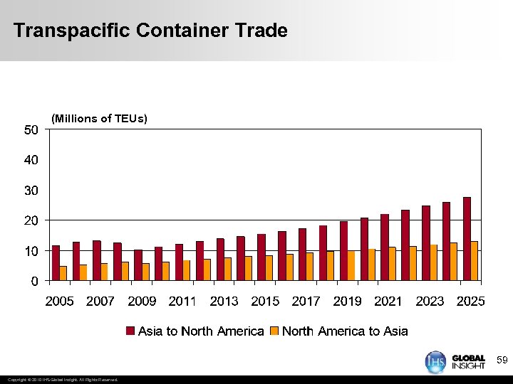 Transpacific Container Trade (Millions of TEUs) 59 Copyright © 2010 IHS Global Insight. All
