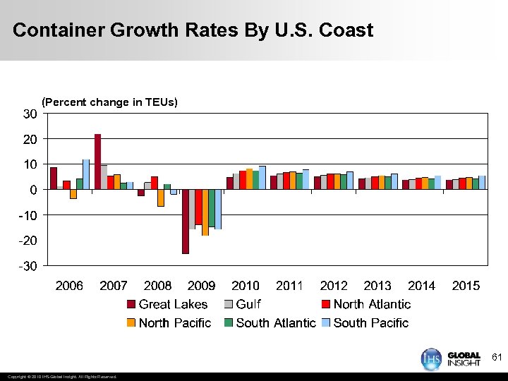 Container Growth Rates By U. S. Coast (Percent change in TEUs) 61 Copyright ©
