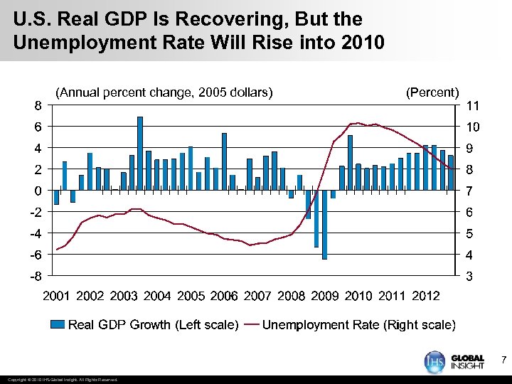 U. S. Real GDP Is Recovering, But the Unemployment Rate Will Rise into 2010