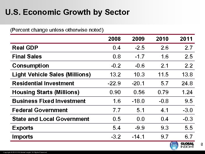 U. S. Economic Growth by Sector (Percent change unless otherwise noted) 2008 2009 2010