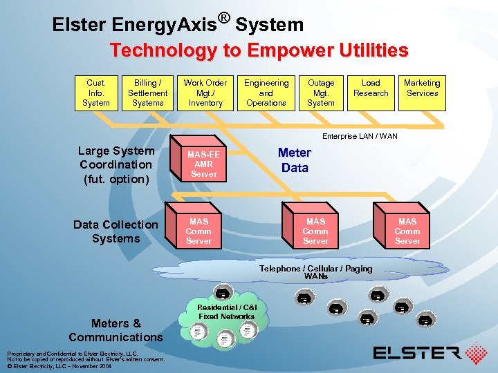 Elster Energy. Axis® System Technology to Empower Utilities Cust. Info. System Billing / Settlement