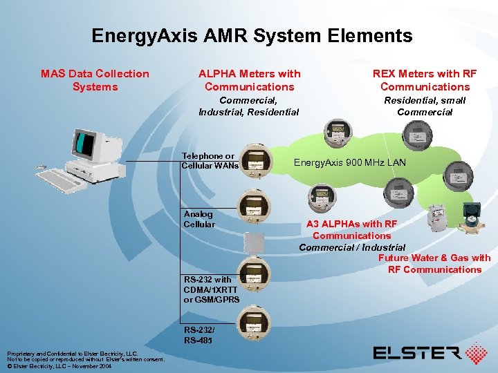 Energy. Axis AMR System Elements ALPHA Meters with Communications REX Meters with RF Communications