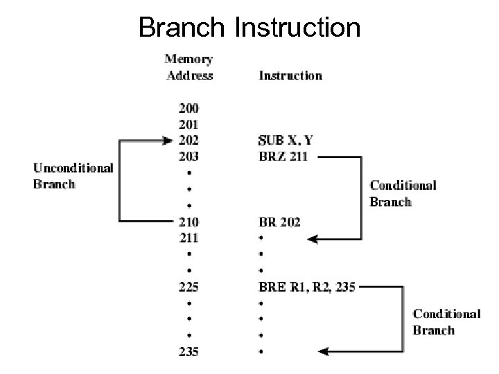 Branch Instruction 
