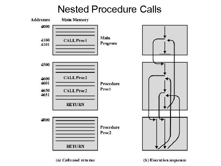 Nested Procedure Calls 