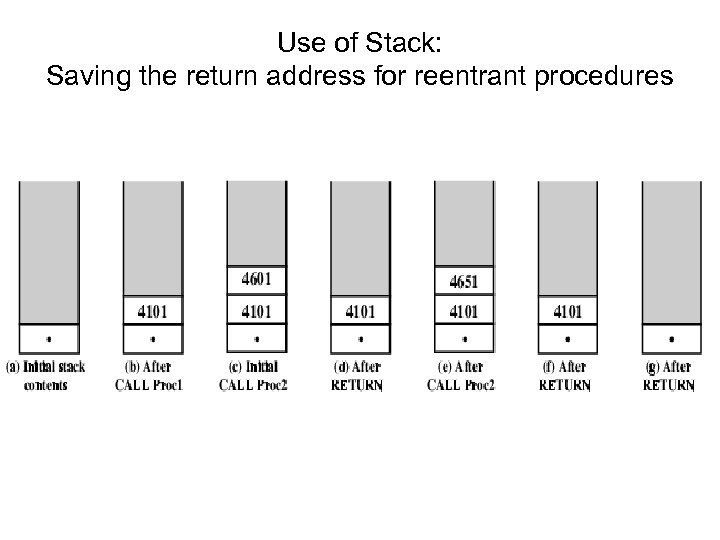 Use of Stack: Saving the return address for reentrant procedures 