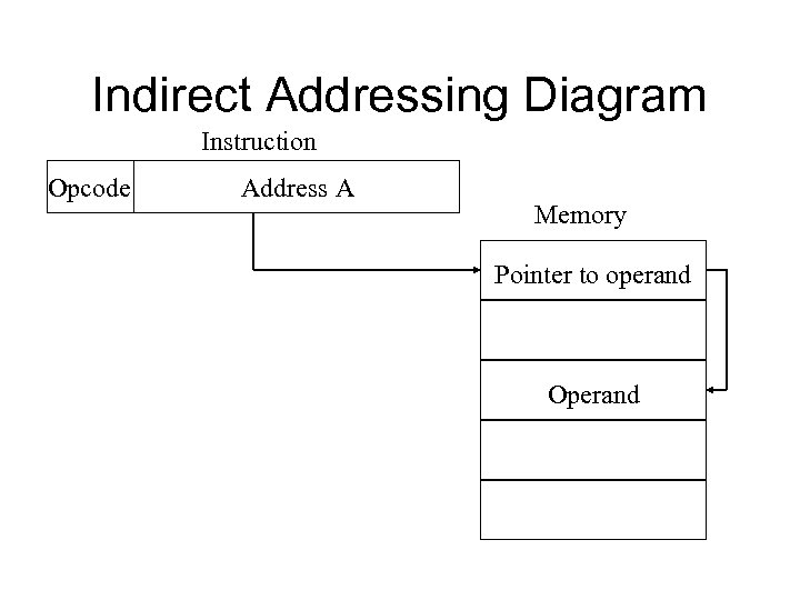 Indirect Addressing Diagram Instruction Opcode Address A Memory Pointer to operand Operand 
