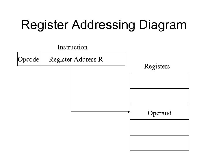 Register Addressing Diagram Instruction Opcode Register Address R Registers Operand 