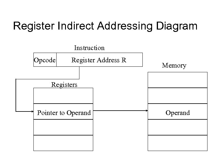 Register Indirect Addressing Diagram Instruction Opcode Register Address R Memory Registers Pointer to Operand