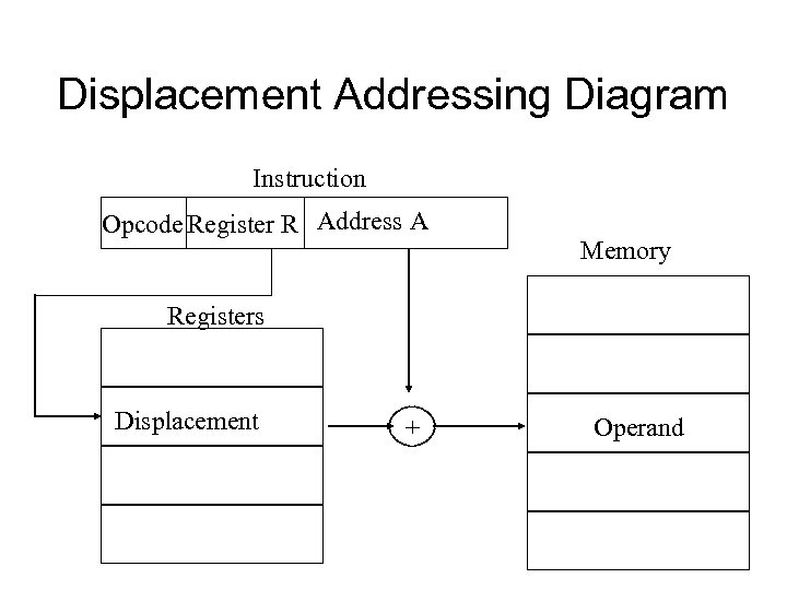Displacement Addressing Diagram Instruction Opcode Register R Address A Memory Registers Displacement + Operand