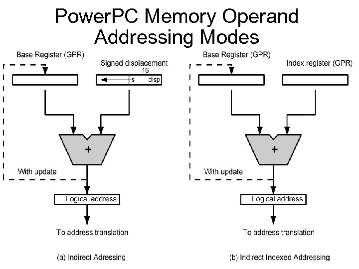 Power. PC Memory Operand Addressing Modes 