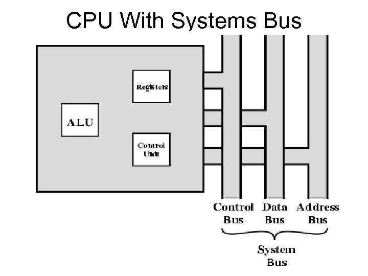 CPU With Systems Bus 
