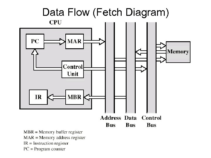 Data Flow (Fetch Diagram) 