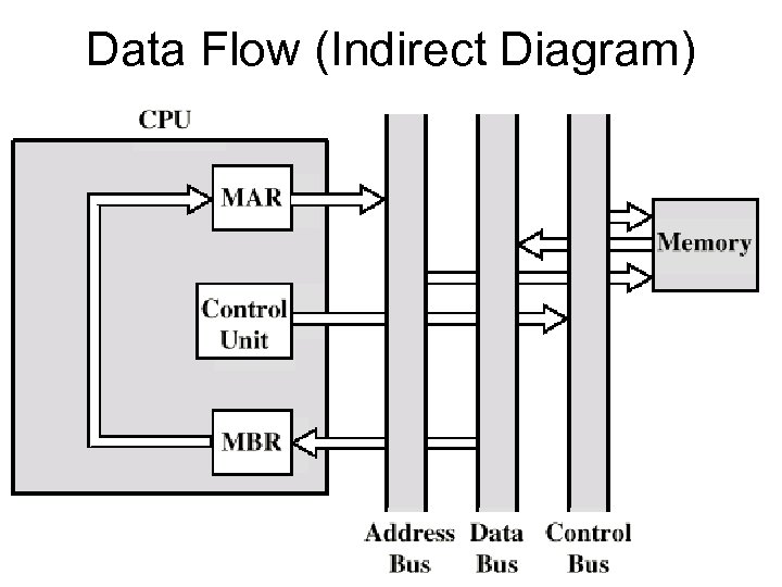 Data Flow (Indirect Diagram) 
