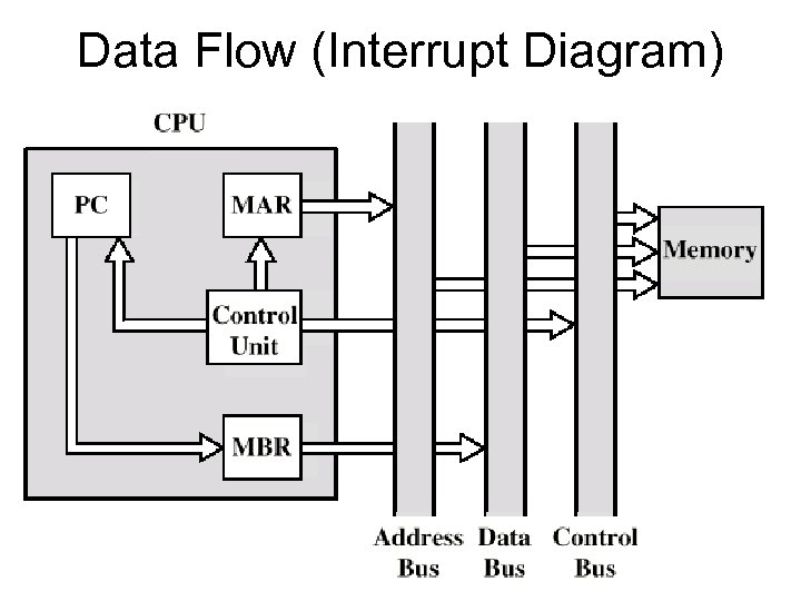 Data Flow (Interrupt Diagram) 