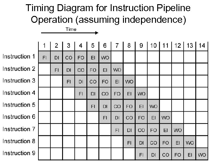 Timing Diagram for Instruction Pipeline Operation (assuming independence) 