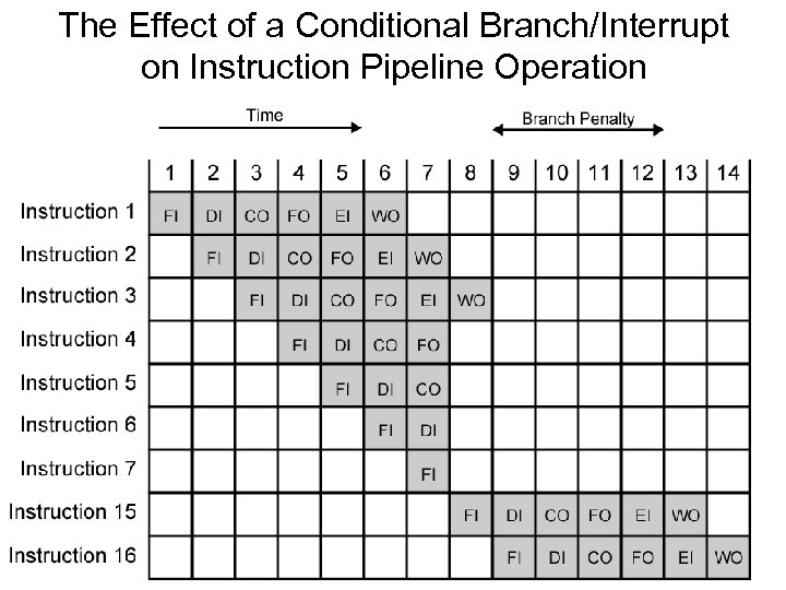 The Effect of a Conditional Branch/Interrupt on Instruction Pipeline Operation 