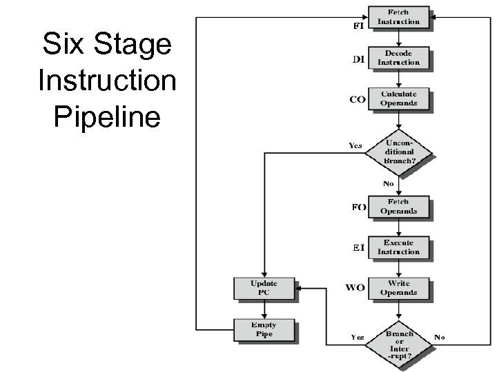 Six Stage Instruction Pipeline 
