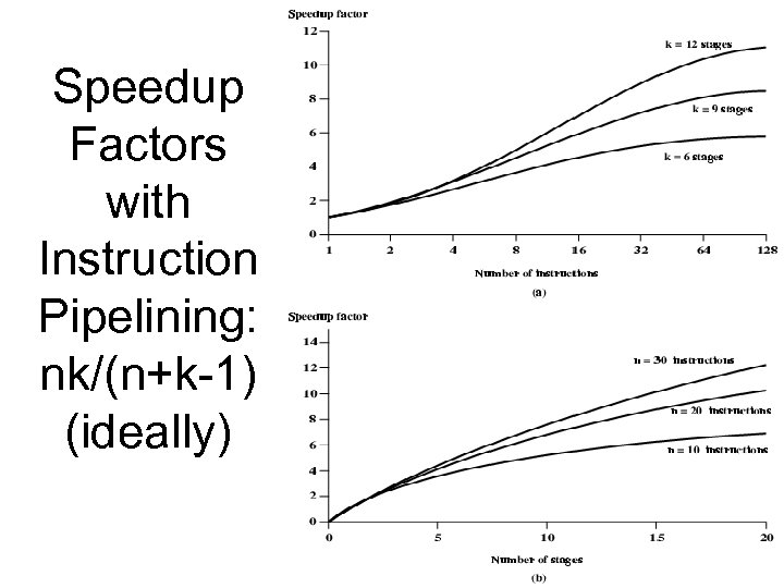 Speedup Factors with Instruction Pipelining: nk/(n+k-1) (ideally) 