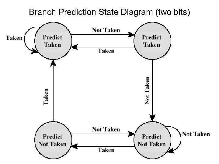 Branch Prediction State Diagram (two bits) 