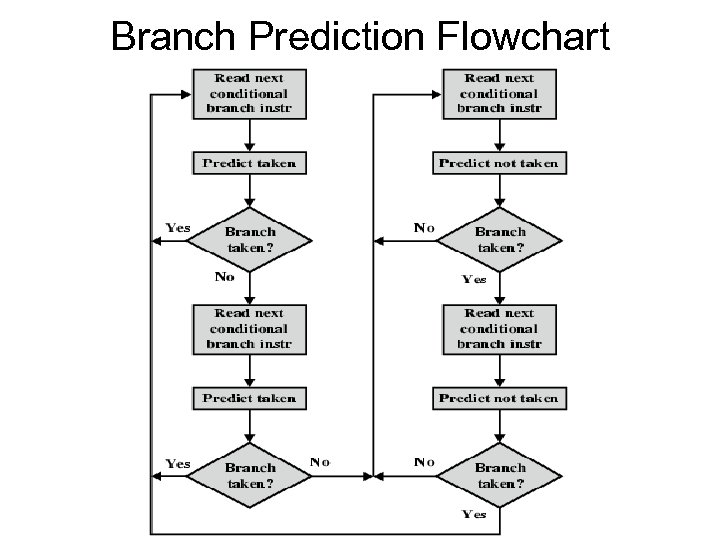 Branch Prediction Flowchart 