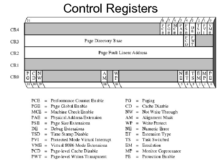 Control Registers 