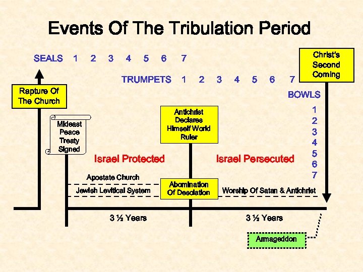 Events Of The Tribulation Period SEALS 1 2 3 4 5 6 7 TRUMPETS