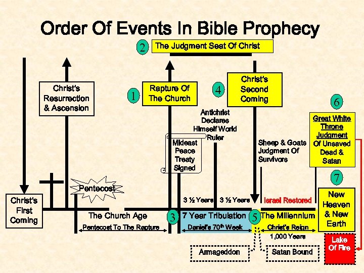 Order Of Events In Bible Prophecy 2 Christ’s Resurrection & Ascension 1 The Judgment