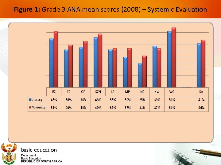 Figure 1: Grade 3 ANA mean scores (2008) – Systemic Evaluation 11 