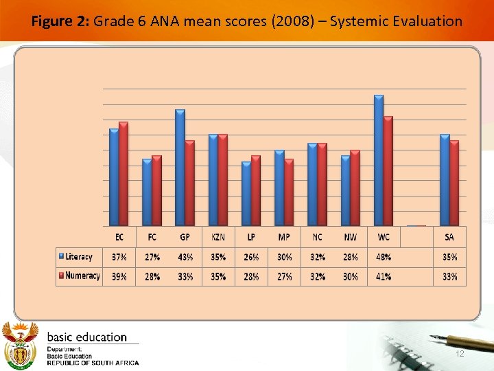 Figure 2: Grade 6 ANA mean scores (2008) – Systemic Evaluation 12 