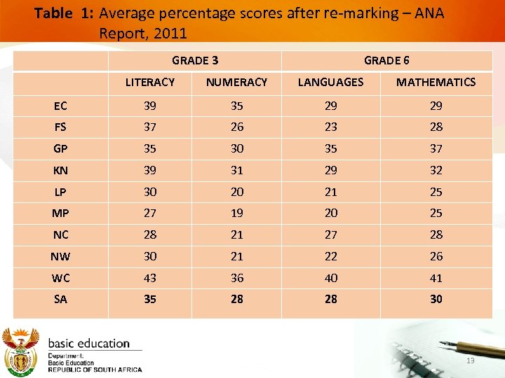 Table 1: Average percentage scores after re-marking – ANA Report, 2011 GRADE 3 GRADE
