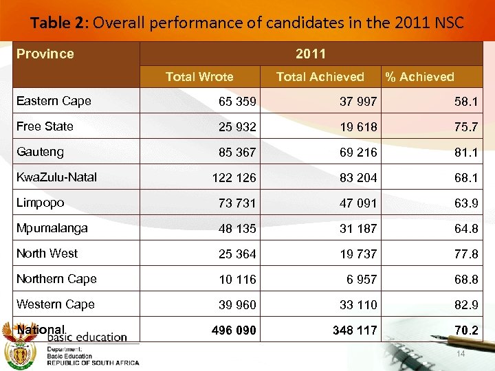 Table 2: Overall performance of candidates in the 2011 NSC Province 2011 Total Wrote