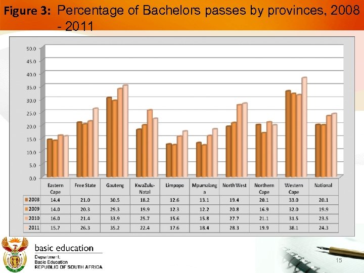 Figure 3: Percentage of Bachelors passes by provinces, 2008 - 2011 15 