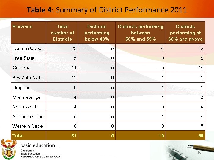 Table 4: Summary of District Performance 2011 Province Eastern Cape Total number of Districts