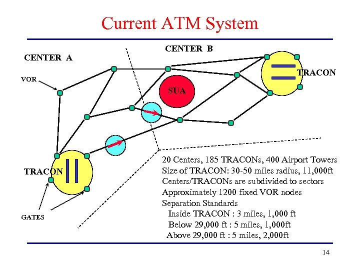 Current ATM System CENTER A CENTER B TRACON VOR SUA TRACON GATES 20 Centers,