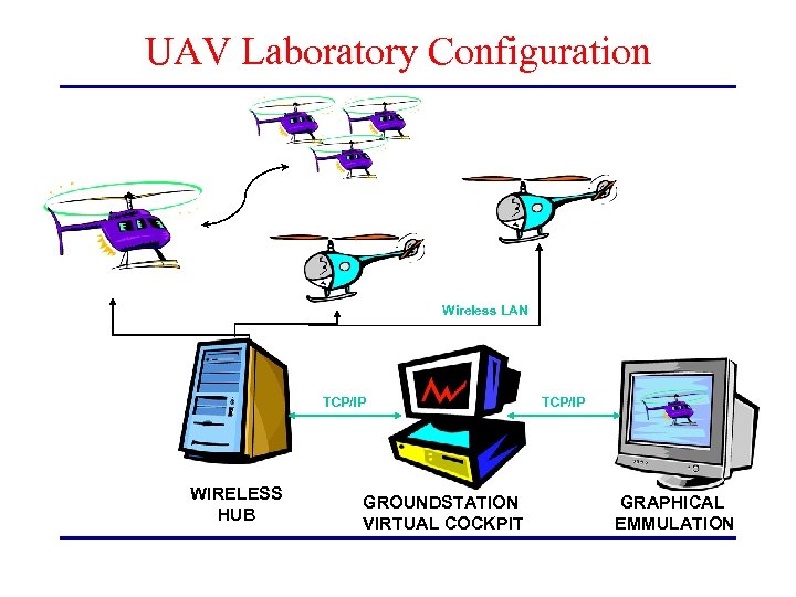UAV Laboratory Configuration Wireless LAN TCP/IP WIRELESS HUB GROUNDSTATION VIRTUAL COCKPIT TCP/IP GRAPHICAL EMMULATION