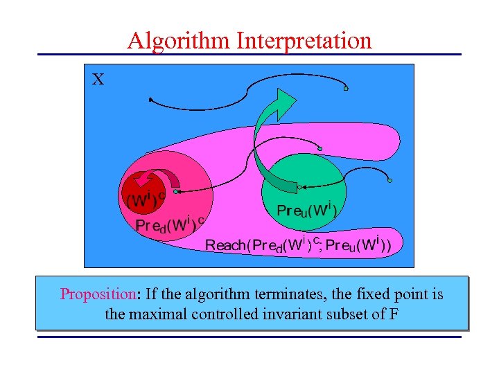 Algorithm Interpretation X Proposition: If the algorithm terminates, the fixed point is the maximal