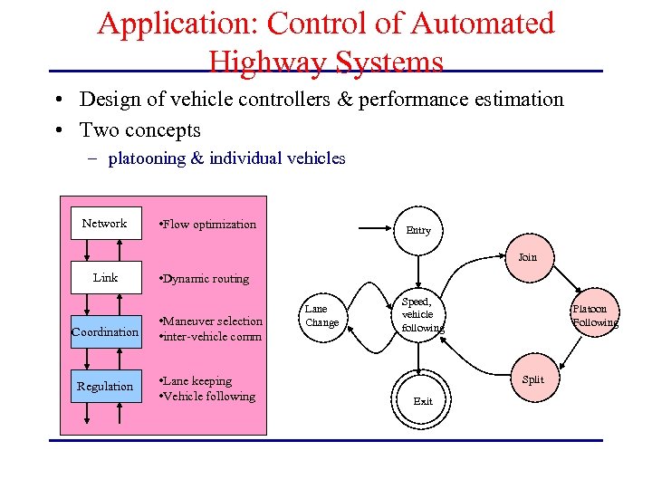 Application: Control of Automated Highway Systems • Design of vehicle controllers & performance estimation